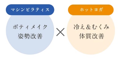 マシンピラティスとホットヨガの相乗効果